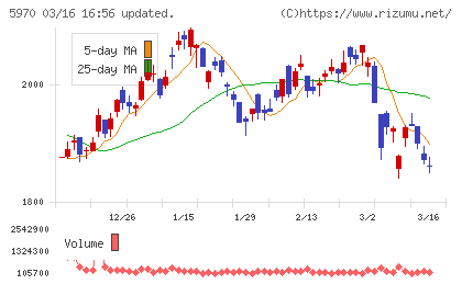 ジーテクトチャート
