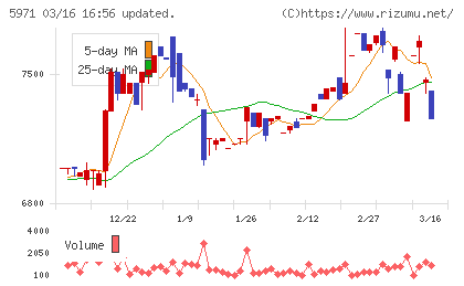 共和工業所チャート