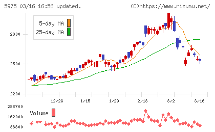 東プレチャート