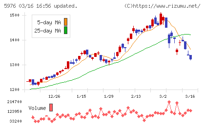 ネツレンチャート