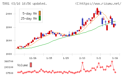 東京製綱チャート
