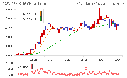 イワブチチャート