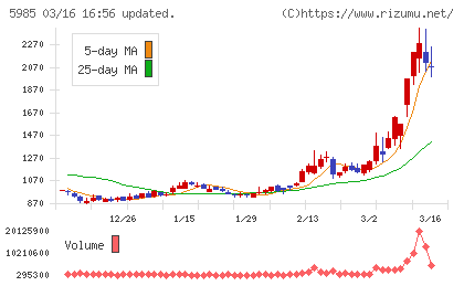 サンコールチャート