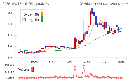 モリテック　スチールチャート