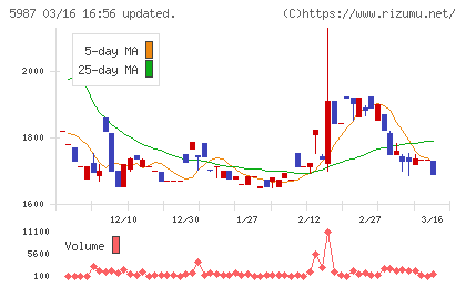 オーネックスチャート