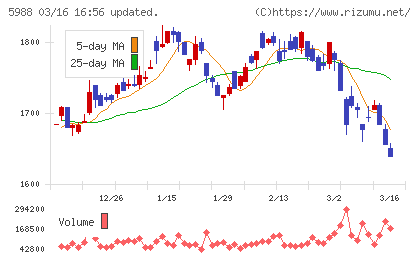 パイオラックスチャート