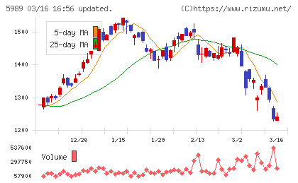 エイチワンチャート