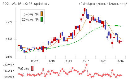 ニッパツチャート
