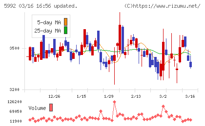 中央発條チャート