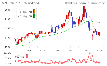 アドバネクスチャート