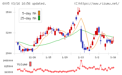三浦工業チャート