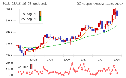 阪神内燃機工業チャート