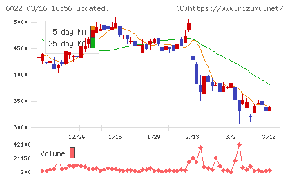 赤阪鐵工所チャート