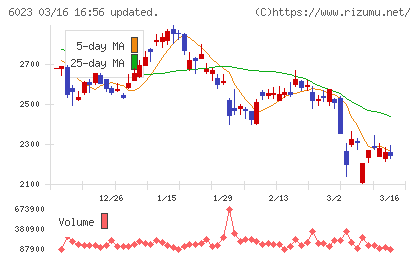 ダイハツインフィニアースチャート