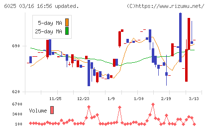 日本ＰＣサービスチャート