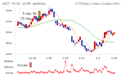 弁護士ドットコムチャート