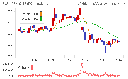 ＺＥＴＡチャート