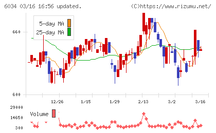 ＭＲＴチャート