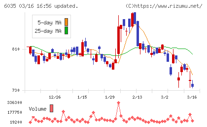 アイ・アールジャパンホールディングスチャート