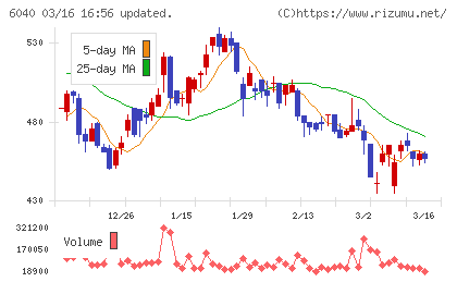 日本スキー場開発チャート