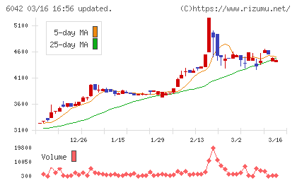 ニッキチャート
