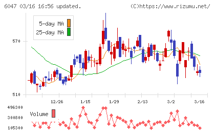 Ｇｕｎｏｓｙチャート
