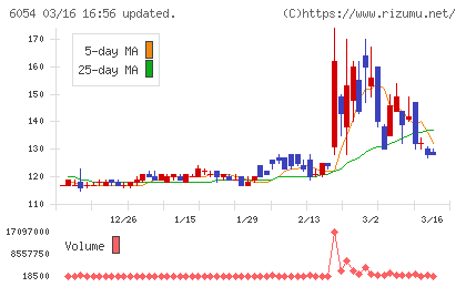 リブセンスチャート