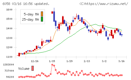 ベクトルチャート