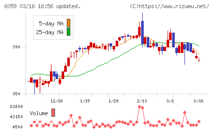 ウチヤマホールディングスチャート