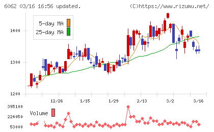 チャーム・ケア・コーポレーションチャート