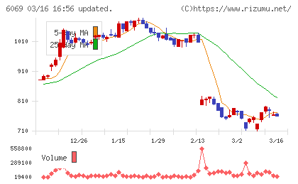 トレンダーズチャート