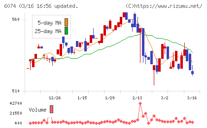 ジェイエスエスチャート