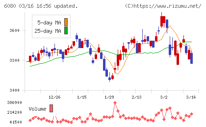 Ｍ＆Ａキャピタルパートナーズチャート