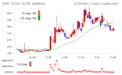 アライドアーキテクツチャート