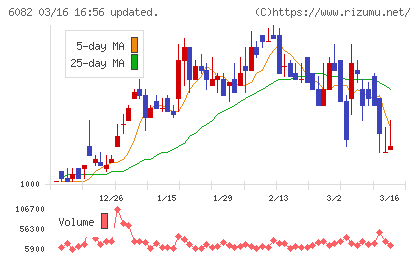 ライドオンエクスプレスホールディングスチャート