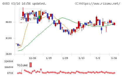 ＥＲＩホールディングスチャート