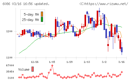 シンメンテホールディングスチャート