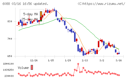 シグマクシス・ホールディングスチャート