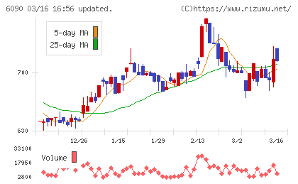 ヒューマン・メタボローム・テクノロジーズチャート