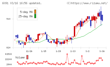 ウエスコホールディングスチャート