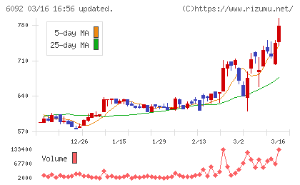 エンバイオ・ホールディングスチャート