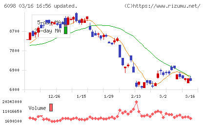 リクルートホールディングスチャート