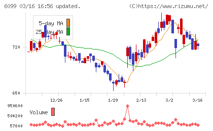 エランチャート