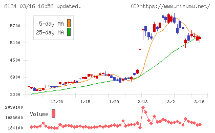 ＦＵＪＩチャート