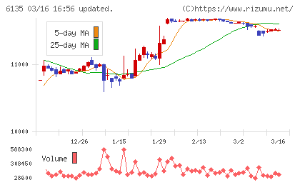 牧野フライス製作所チャート