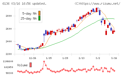 ＯＳＧチャート