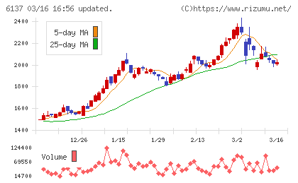 小池酸素工業チャート