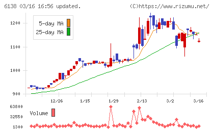 ダイジェット工業チャート