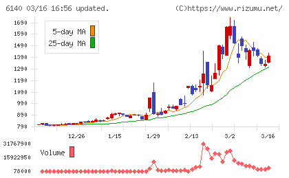 旭ダイヤモンド工業チャート