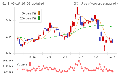 DMG森精機チャート